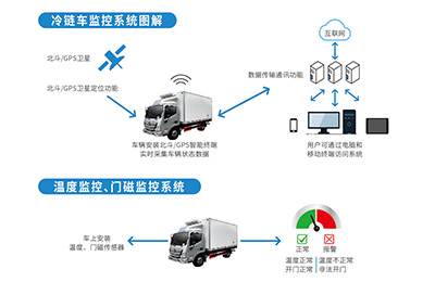 冷鏈車監(jiān)控系統(tǒng)